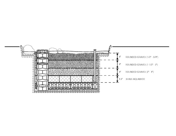 Cross-section diagram of an Aquascape wetland filter showing the Snorkel Vault, AquaBlox layer and three graded gravel layers above it