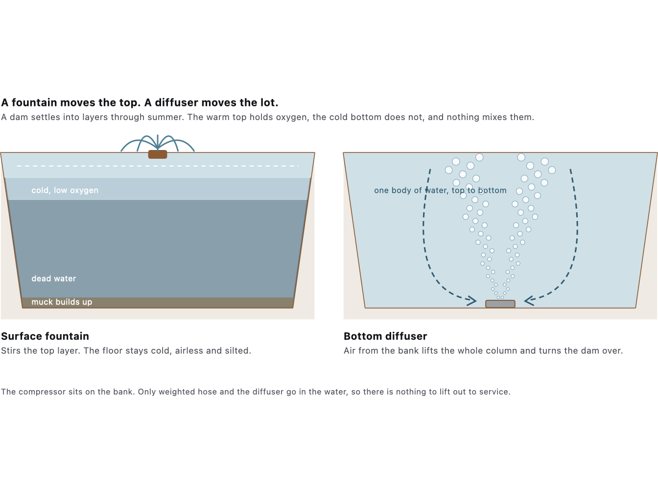A surface fountain compared with a bottom diffuser: the fountain stirs only the top layer while the diffuser lifts the whole body of water from the floor