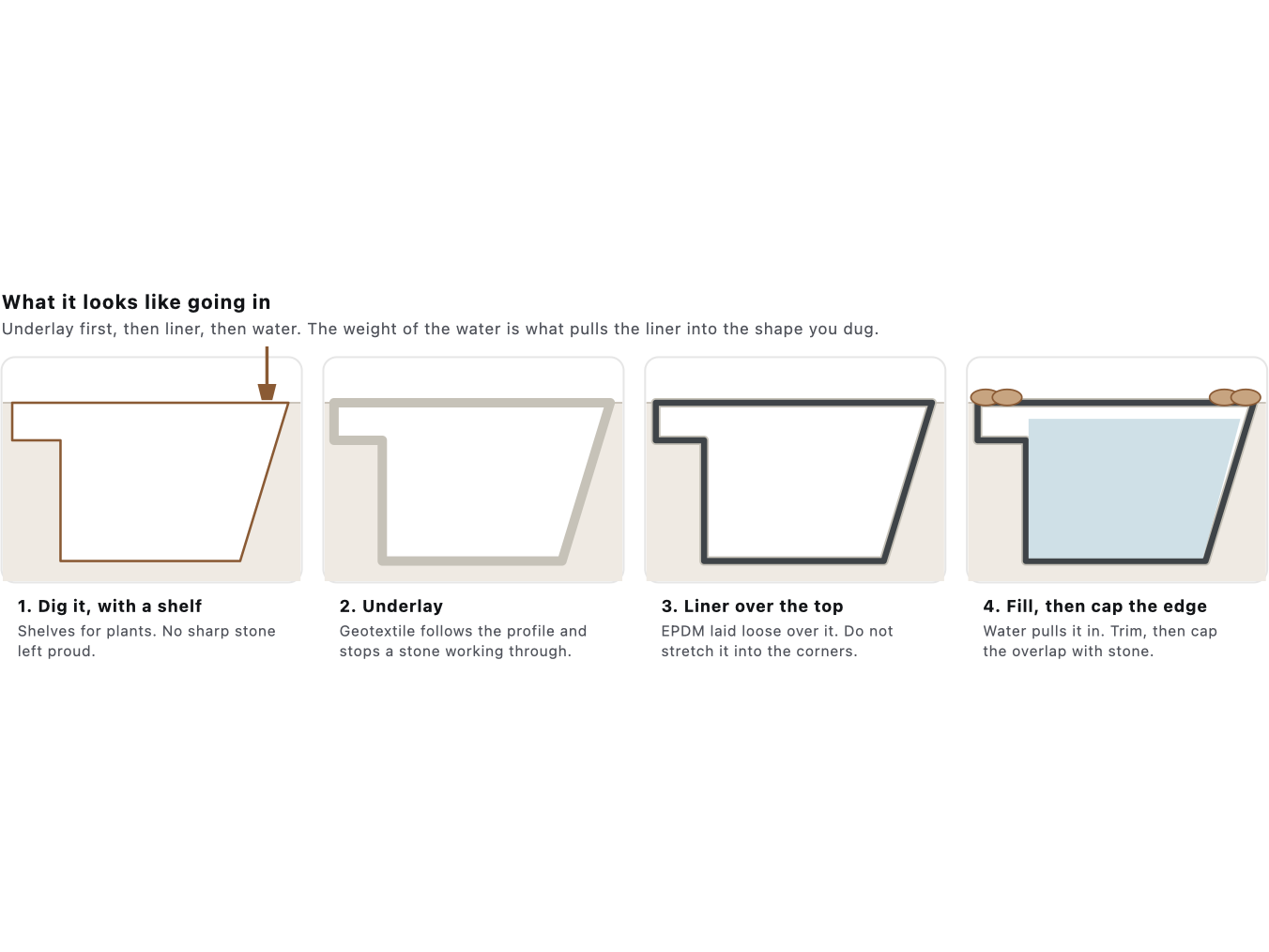 A pond liner going in, in four stages: excavation with a shelf, geotextile underlay, EPDM liner laid loose, then filled and the edge capped with stone