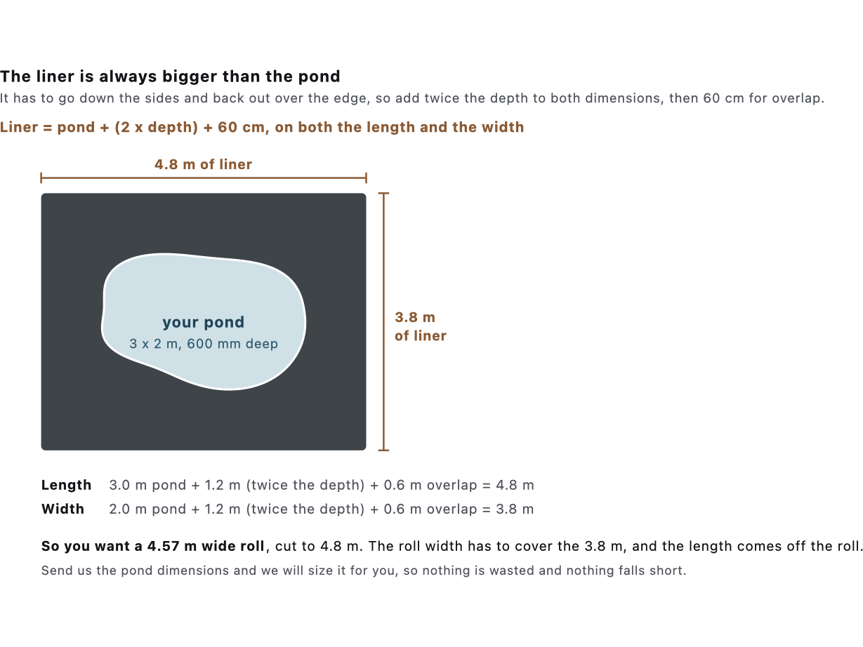 How to size a pond liner: pond dimension plus twice the depth plus 60cm of overlap, worked through on a 3 by 2 metre pond