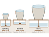 The three reservoir sizes drawn to scale, rated to hold pots of 23kg, 227kg and 680kg