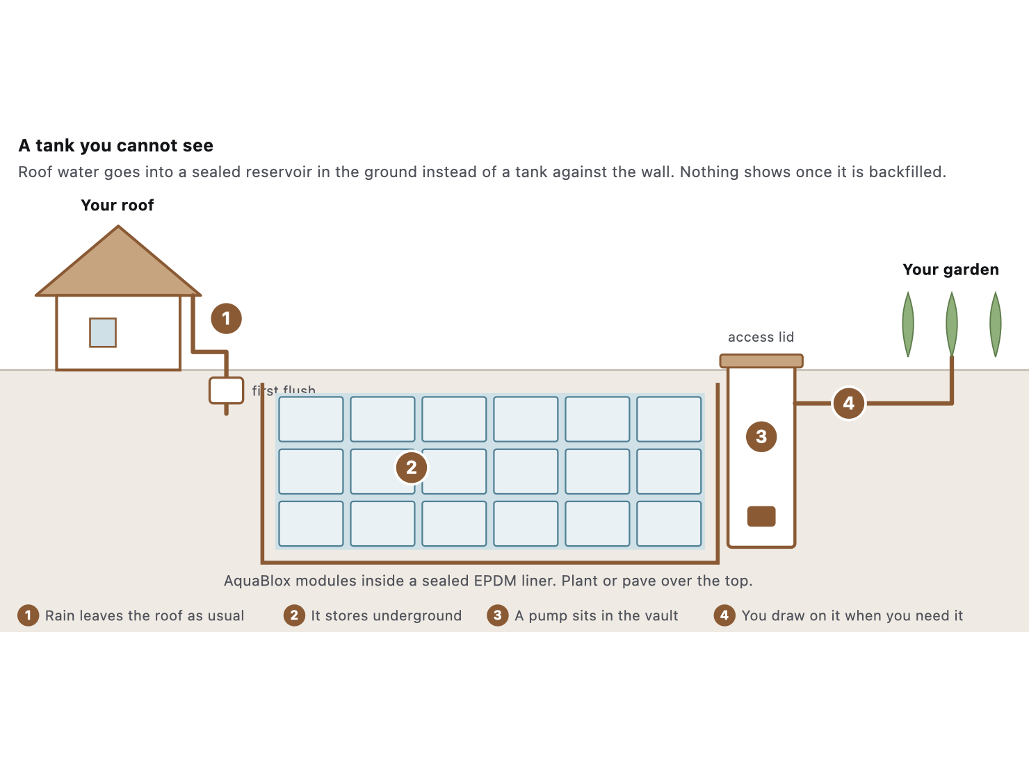 Cut-away of an underground rainwater harvesting system: roof, downpipe and first flush, buried AquaBlox reservoir in a sealed liner, pump vault with an access lid, and the outlet to the garden