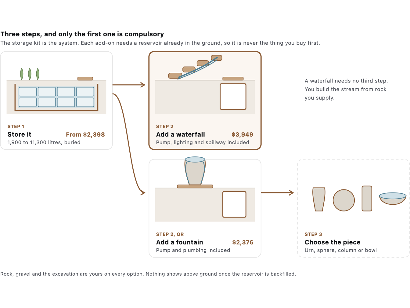 How the Aquascape rainwater range fits together in three steps, drawn, with the Pondless Waterfall Add-On Kit highlighted
