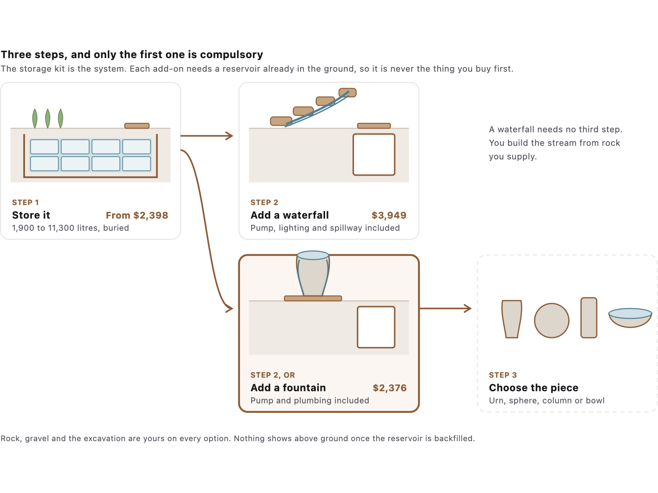 How the Aquascape rainwater range fits together in three steps, drawn, with the Fountain Add-On Kit highlighted