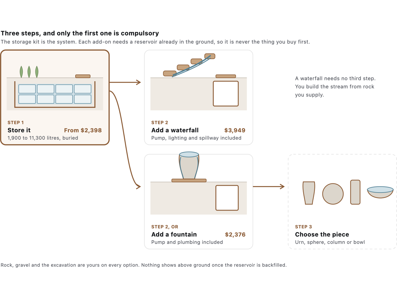 How the Aquascape rainwater range fits together in three steps, drawn, with the Water Storage Kit highlighted