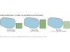 The three Aquascape Recreation Pond Kit filter options compared: standard, bigger and FilterBlox wetlands beside the same 7 by 5 metre pond