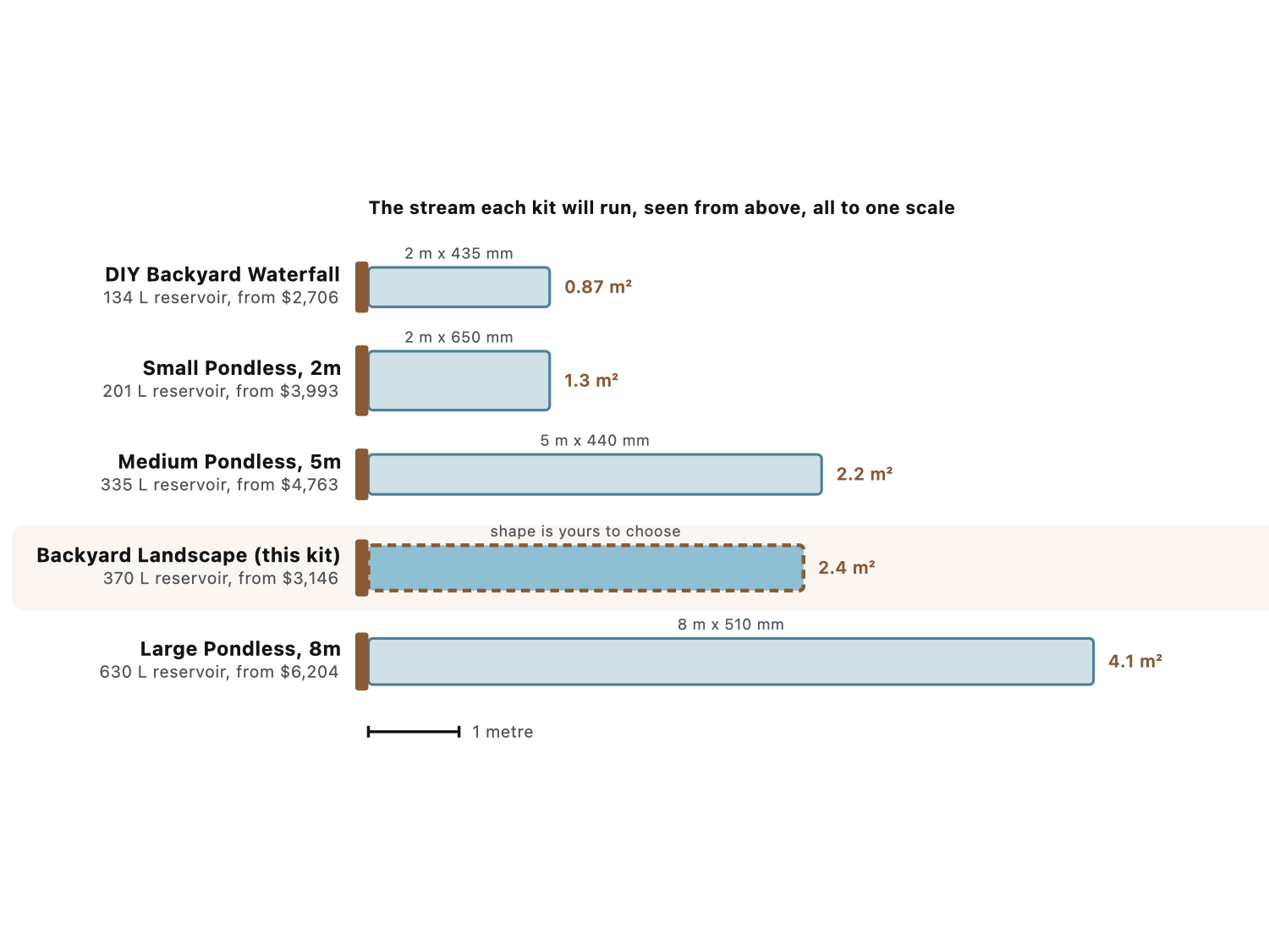 How much stream each Aquascape waterfall kit runs, all drawn to one scale, with the Backyard Waterfall Landscape Fountain Kit highlighted