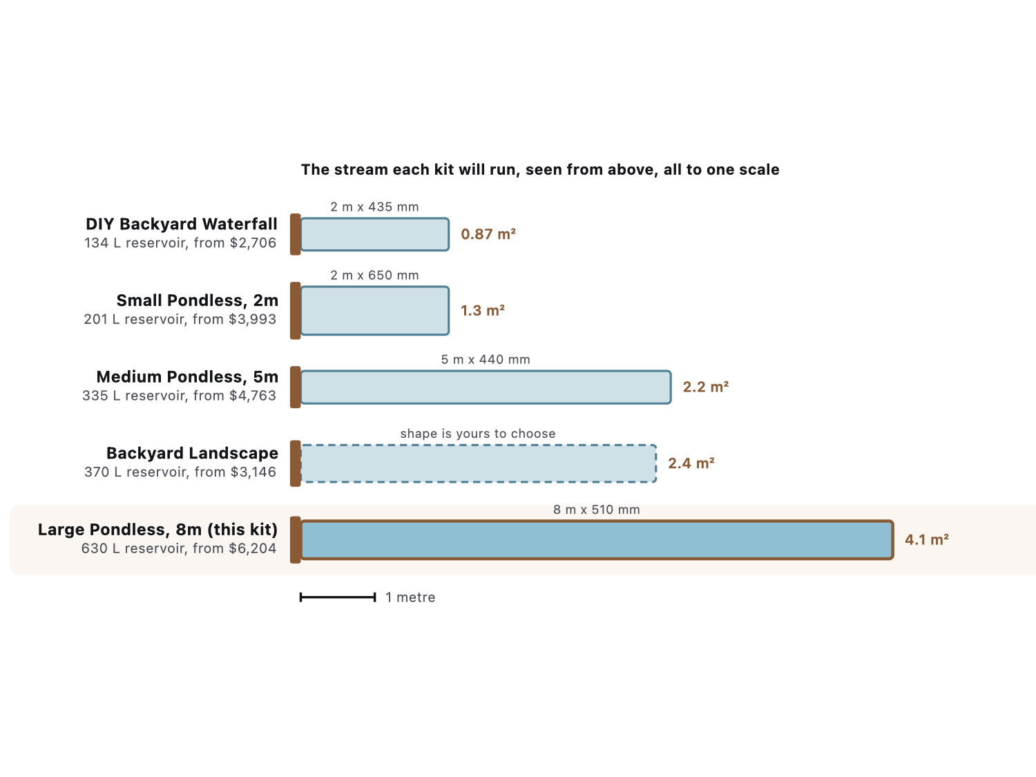 How much stream each Aquascape waterfall kit runs, all drawn to one scale, with the Large Pondless Waterfall Kit highlighted