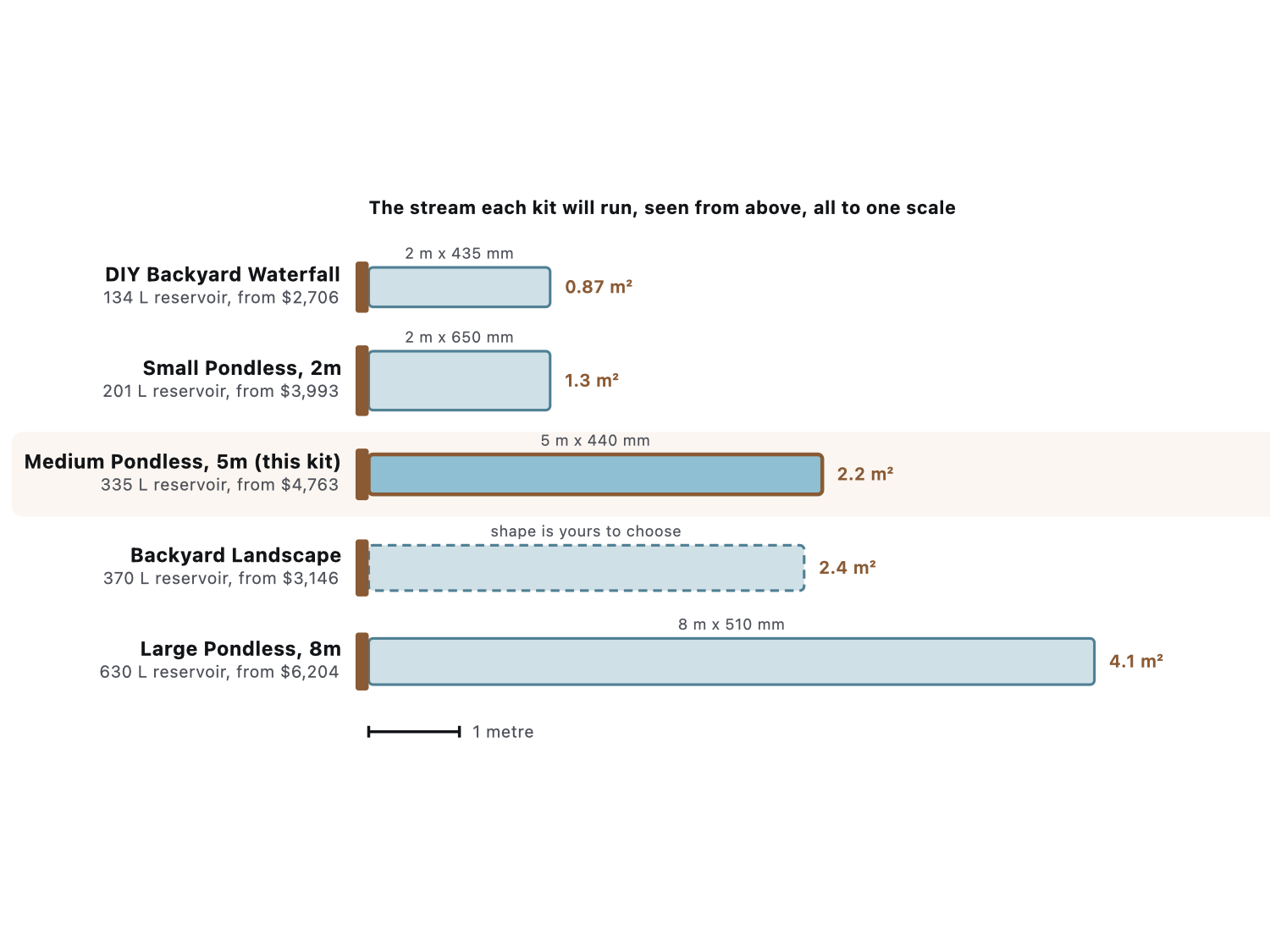 How much stream each Aquascape waterfall kit runs, all drawn to one scale, with the Medium Pondless Waterfall Kit highlighted