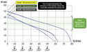 Performance curves for the Bianco Inox 45, 60 and 90 pumps