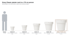 Every Blinde Design Classic planter photographed to scale beside a 175 cm person, Classic 125 highlighted