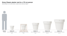 Every Blinde Design Classic planter photographed to scale beside a 175 cm person, Classic 50 highlighted