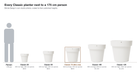 Every Blinde Design Classic planter photographed to scale beside a 175 cm person, Classic 75 highlighted