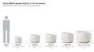 Every Blinde Design Stitch planter photographed to scale beside a 175 cm person, Stitch 125 highlighted