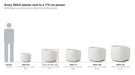 Every Blinde Design Stitch planter photographed to scale beside a 175 cm person, Stitch 50 highlighted