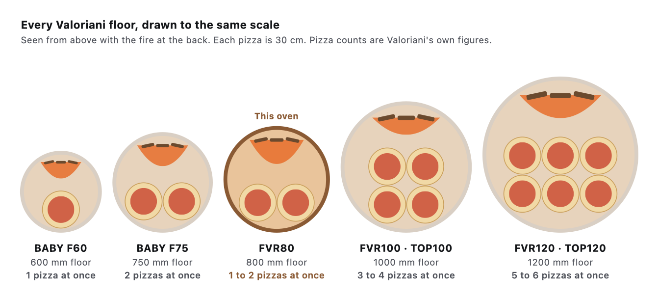 Valoriani cooking floors drawn to the same scale, with 30 cm pizzas: BABY F60 one, BABY F75 two, FVR80 one to two, FVR100 and TOP100 three to four, FVR120 and TOP120 five to six