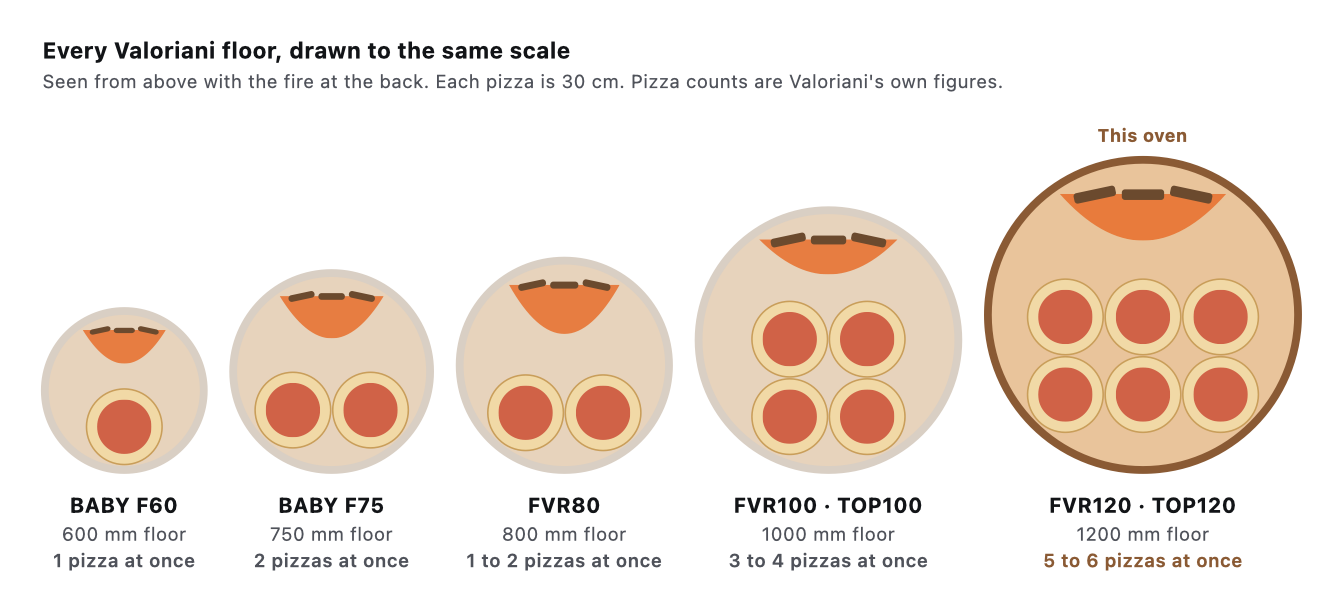 Valoriani cooking floors drawn to the same scale, with 30 cm pizzas: BABY F60 one, BABY F75 two, FVR80 one to two, FVR100 and TOP100 three to four, FVR120 and TOP120 five to six